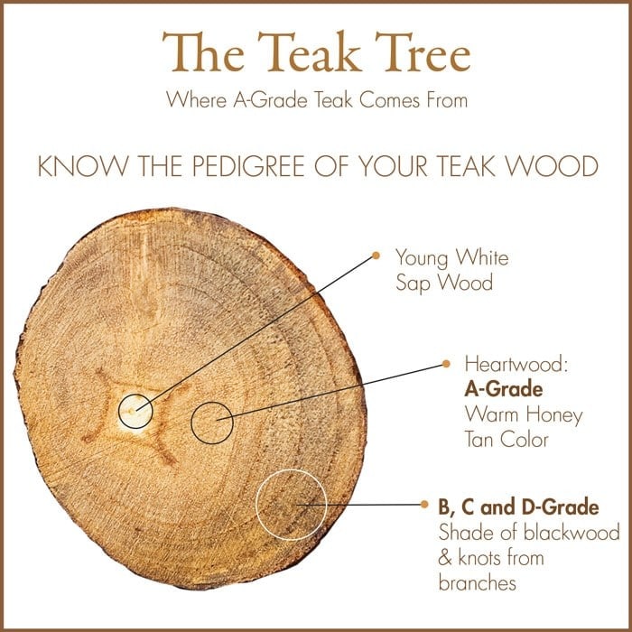 What does Grade-A Teak Mean?